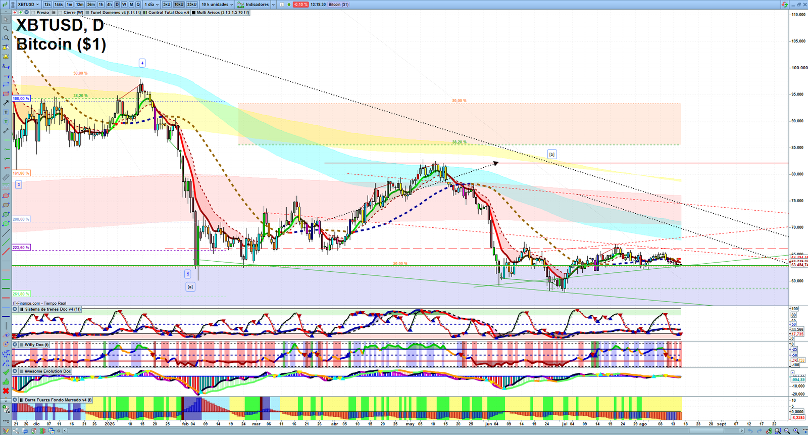 Bitcoin daily technical analysis chart showing key levels, price action and possible reaction zones